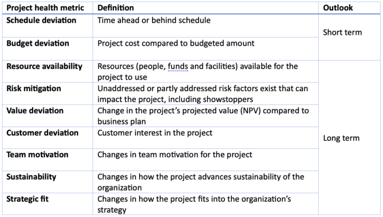 How to measure project health in innovation